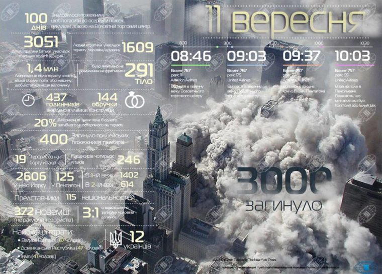 Криваве 11 вересня: сьогодні роковини наймасштабнішого теракту в США