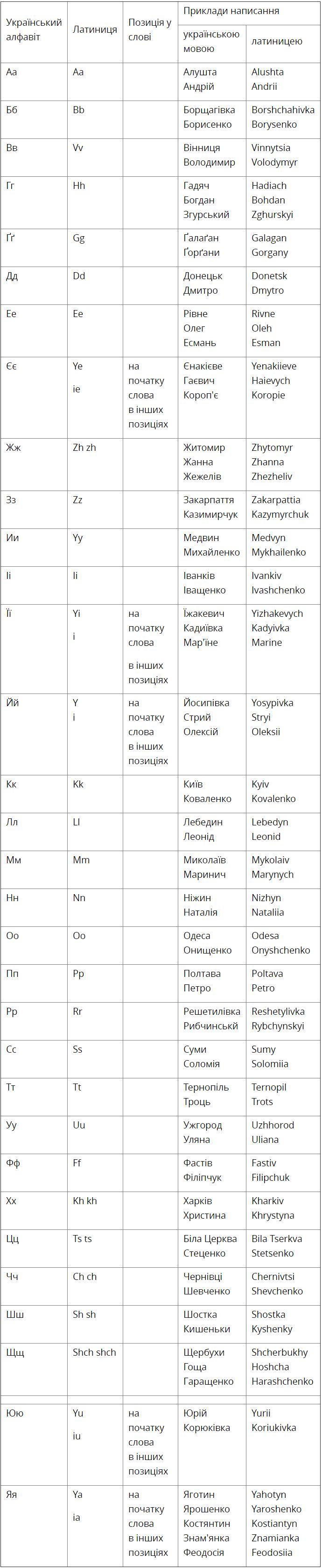 Український алфавіт має офіційну транслітерацію латиницею (Таблиця)