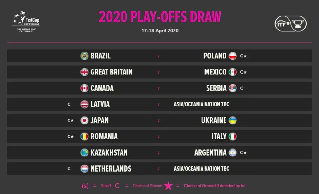 Кубок Федерації-2020: Жіноча збірна України з тенісу вийшла у плей-офф Світової групи