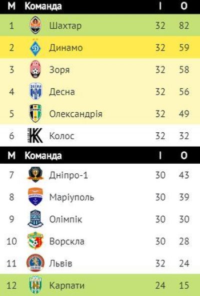 Український футбол: завершився сезон 2019-2020