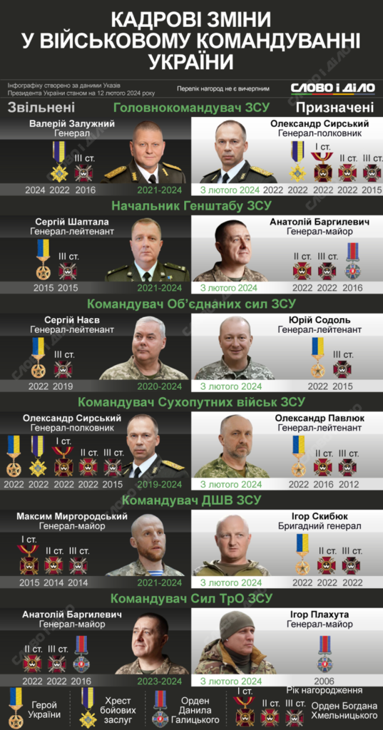 Нове військове керівництво України. Які кадрові перестановки провів Зеленський