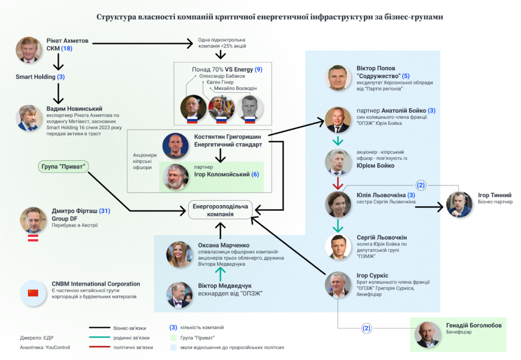 Кому належить енергетична інфраструктура України